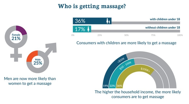 Who is getting a massage infographic